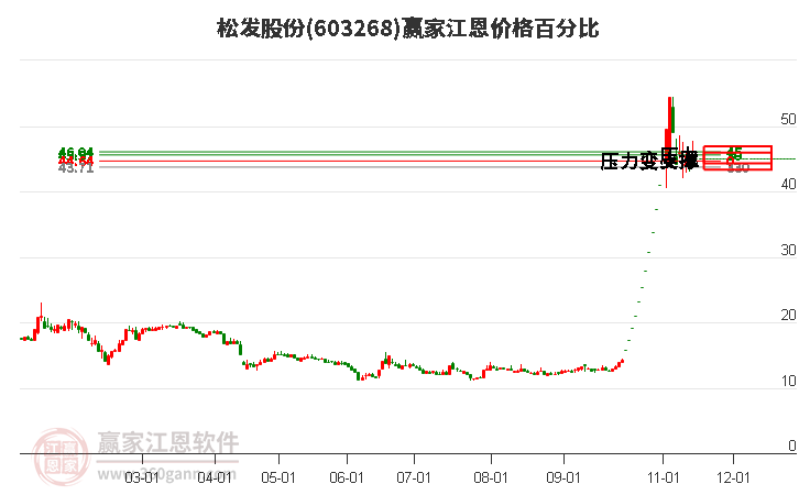 603268松发股份江恩价格百分比工具