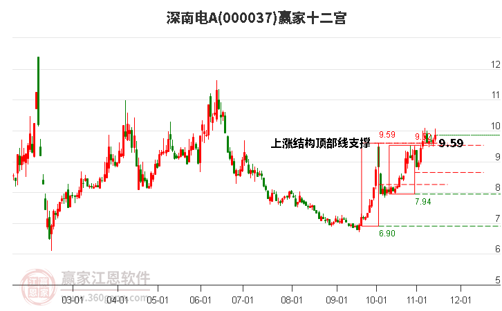 000037深南電A贏家十二宮工具