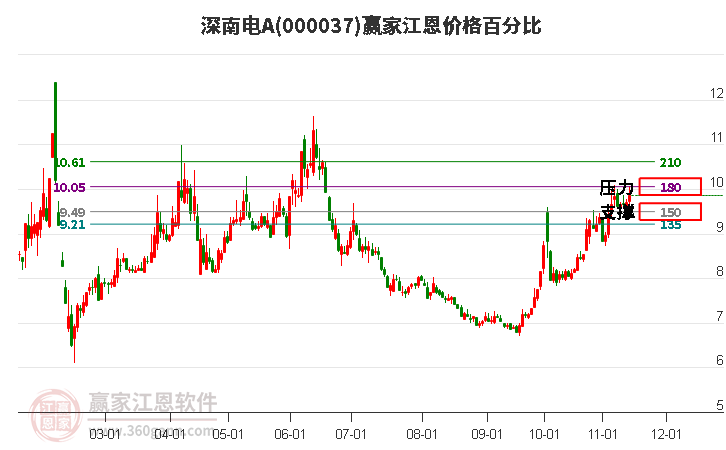 000037深南電A江恩價(jià)格百分比工具
