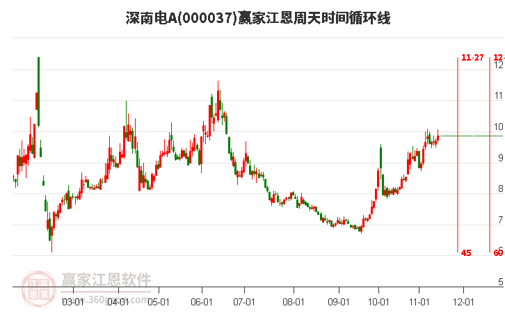 000037深南電A江恩周天時(shí)間循環(huán)線工具