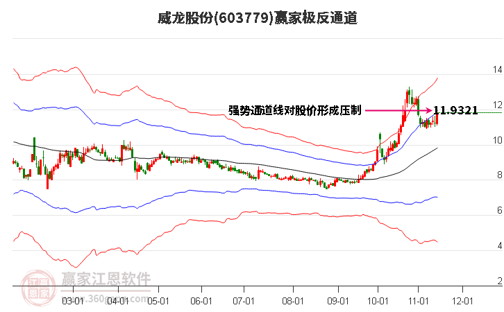 603779威龍股份贏家極反通道工具
