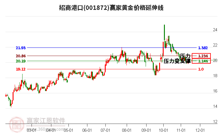 001872招商港口黄金价格延伸线工具