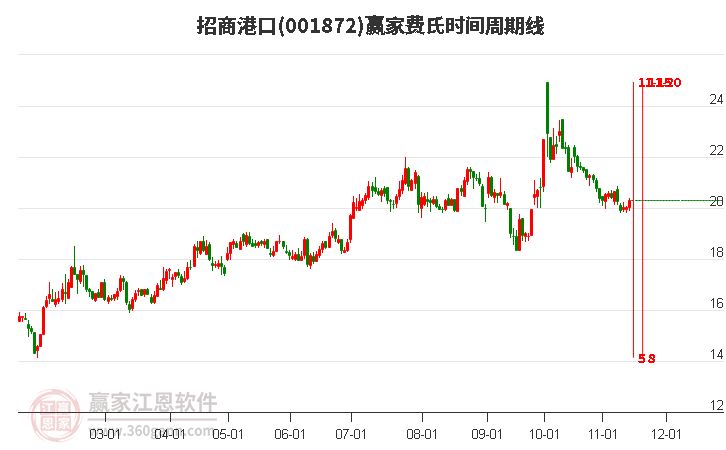 001872招商港口费氏时间周期线工具