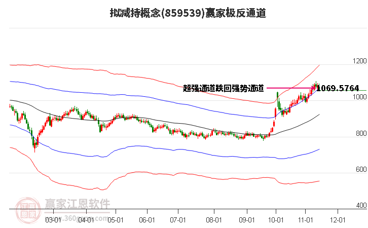 859539擬減持贏家極反通道工具 859539擬減持贏家極反通道工具
