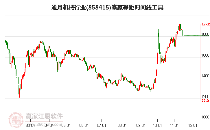 当天通用机械行业大跌3.18%收出穿头破脚大阴线，近一周主力资金净流出63.01亿元