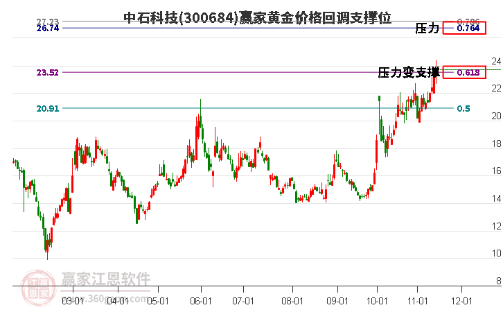 300684中石科技黃金價(jià)格回調(diào)支撐位工具 300684中石科技黃金價(jià)格回調(diào)支撐位工具