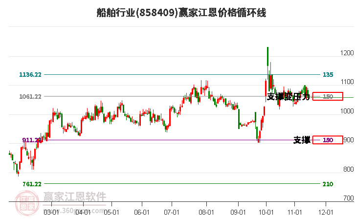 船舶行業江恩價格循環線工具