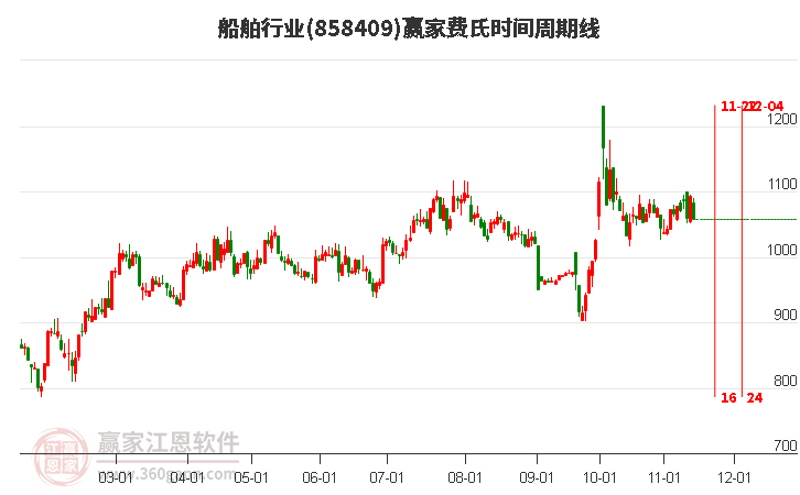 船舶行業費氏時間周期線工具