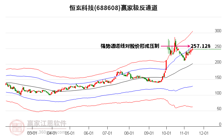 688608恒玄科技贏家極反通道工具