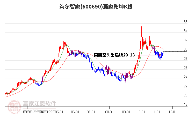 600690海尔智家赢家乾坤K线工具