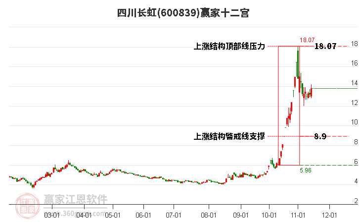 四川長虹 四川長虹