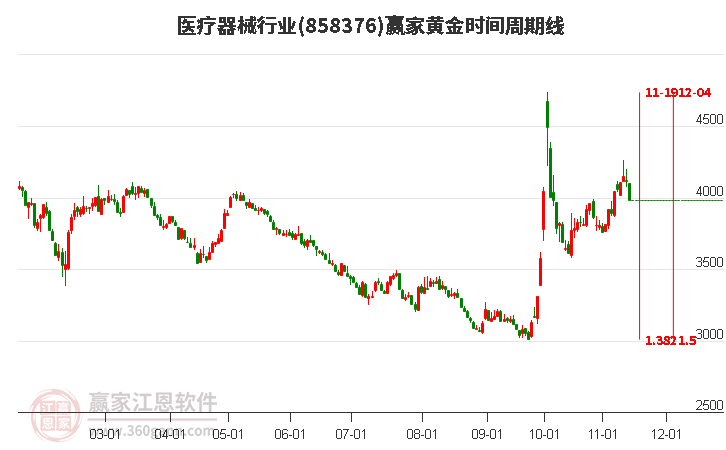 医疗器械行业黄金时间周期线工具