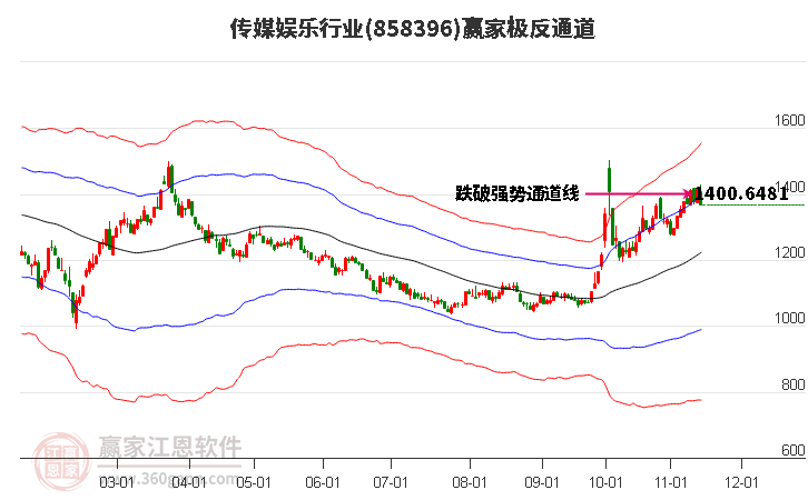 858396传媒娱乐赢家极反通道工具