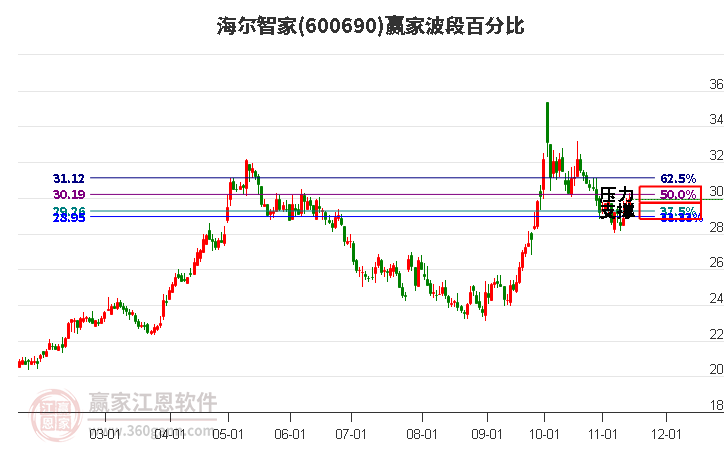 600690海尔智家波段百分比工具