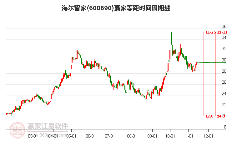 600690海尔智家等距时间周期线工具