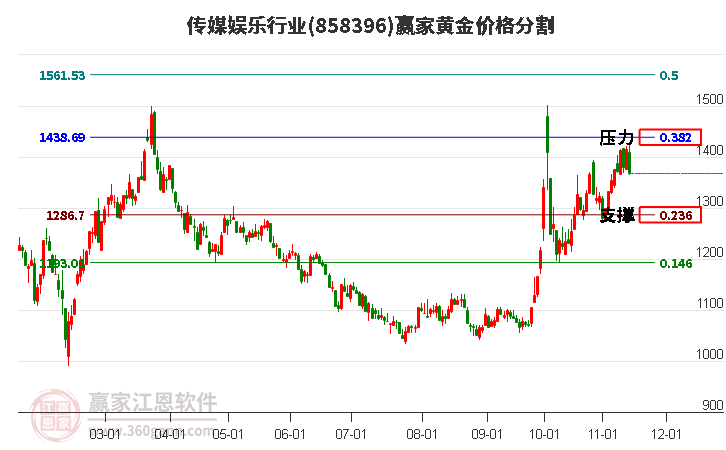 传媒娱乐行业黄金价格分割工具