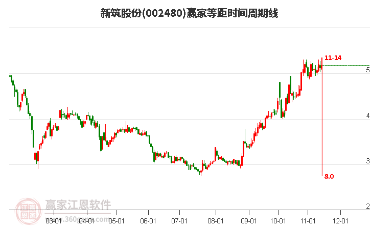 002480新筑股份等距時間周期線工具 002480新筑股份等距時間周期線工具