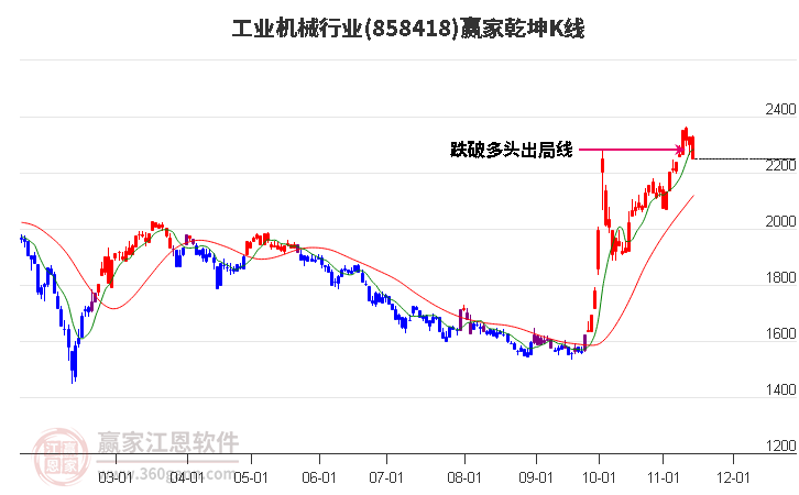 858418工业机械赢家乾坤K线工具