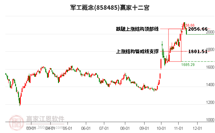 858485軍工贏家十二宮工具