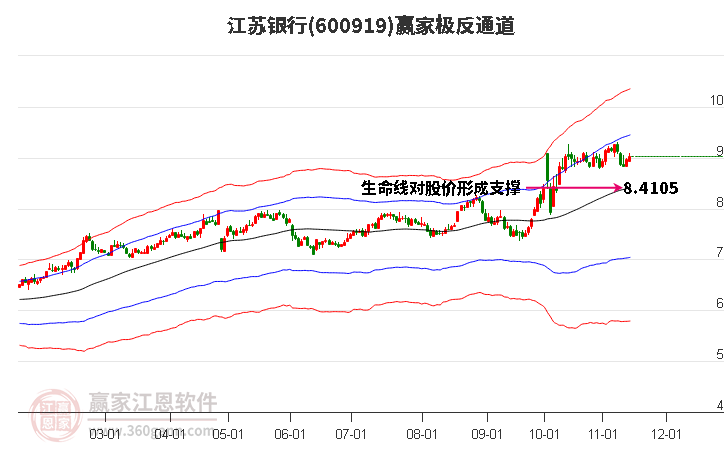 600919江苏银行赢家极反通道工具