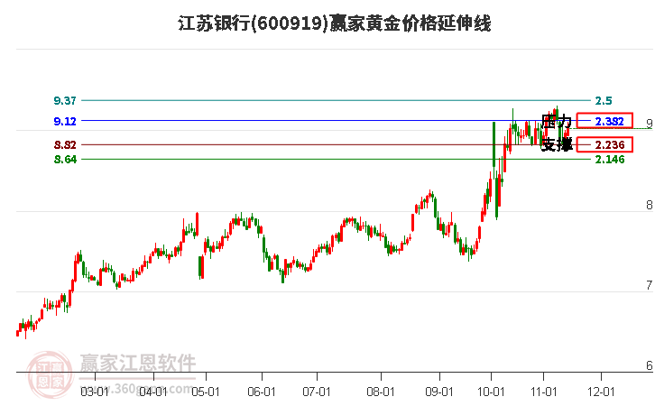 600919江苏银行黄金价格延伸线工具