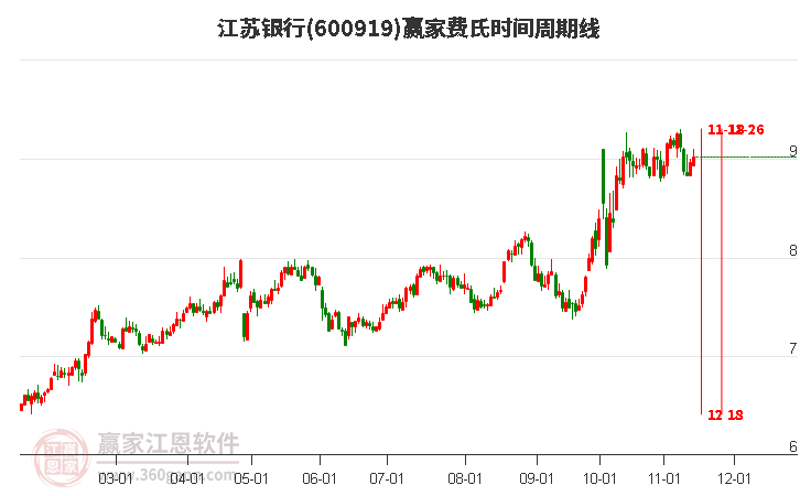 600919江苏银行费氏时间周期线工具