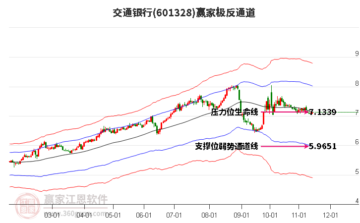 601328交通银行赢家极反通道工具