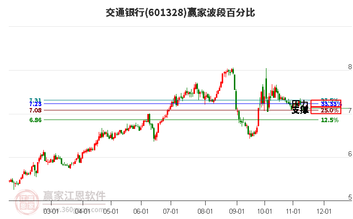 601328交通银行波段百分比工具