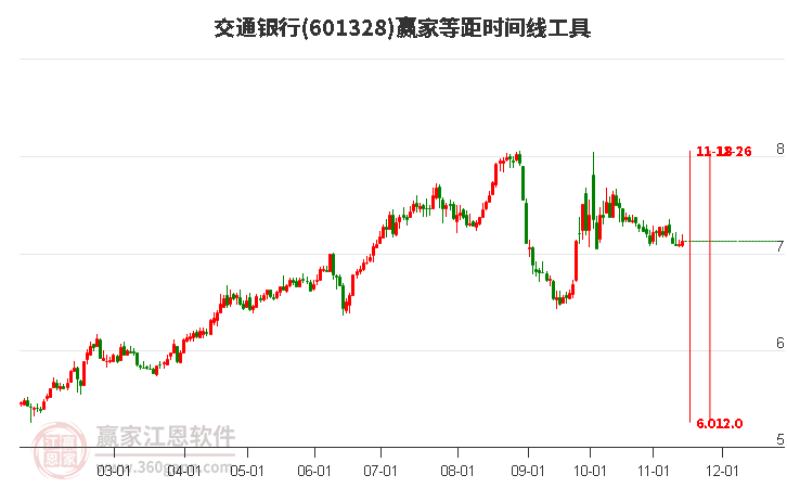 601328交通银行等距时间周期线工具