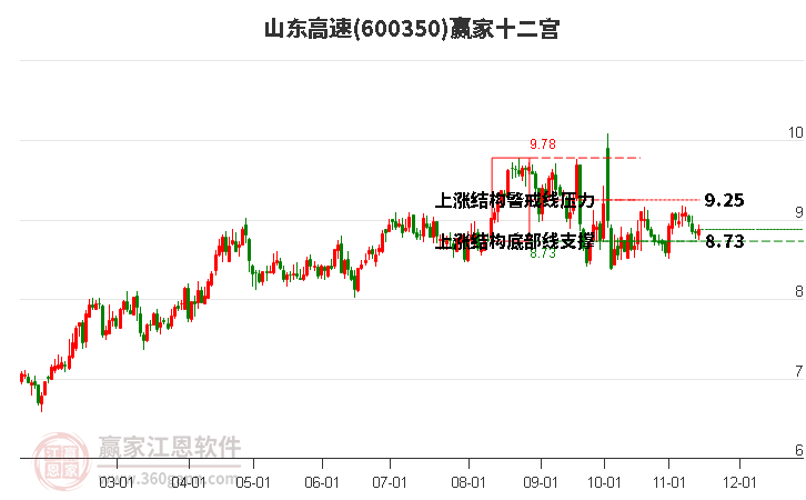 600350山東高速贏家十二宮工具