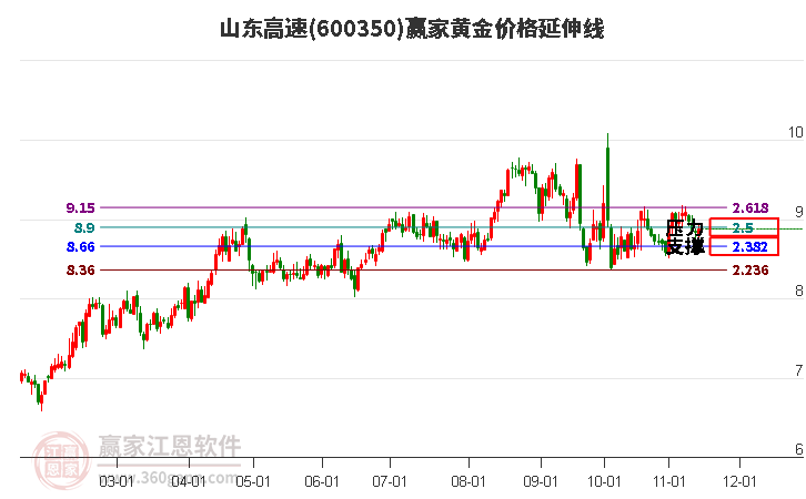 600350山東高速黃金價格延伸線工具