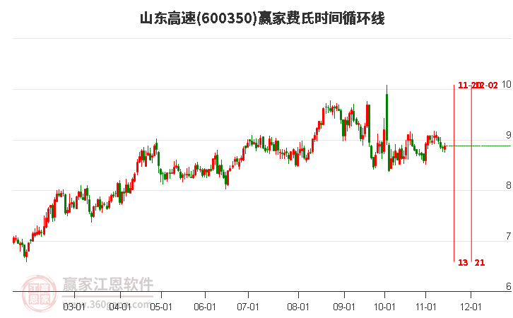 600350山東高速費氏時間循環線工具