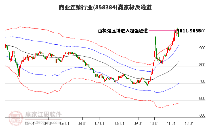 858384商业连锁赢家极反通道工具