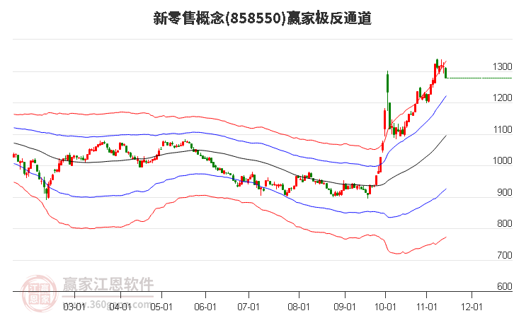 858550新零售赢家极反通道工具