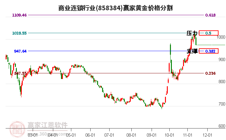 商业连锁行业黄金价格分割工具