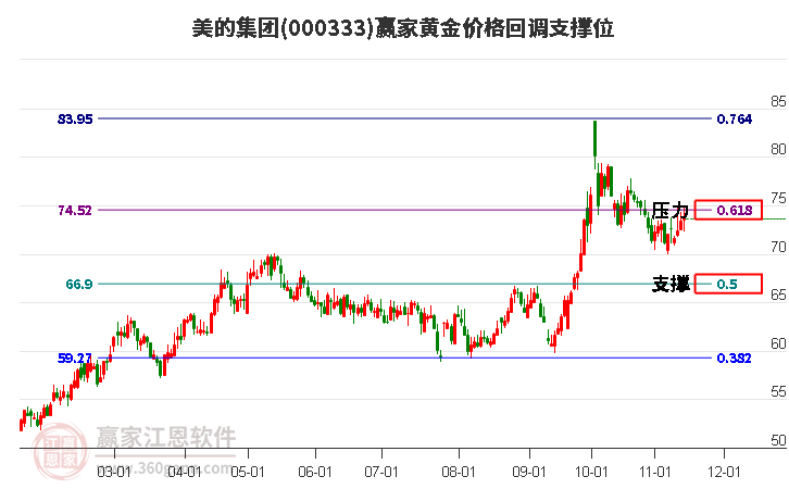 000333美的集团黄金价格回调支撑位工具