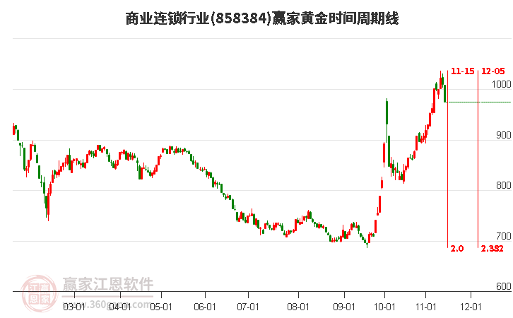 商业连锁行业黄金时间周期线工具