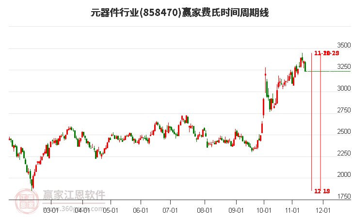 当天元器件行业早盘低开0.44%收盘大幅下跌3.64%，短期回调下穿黄金价格回调支撑位工具3238.76点关键位