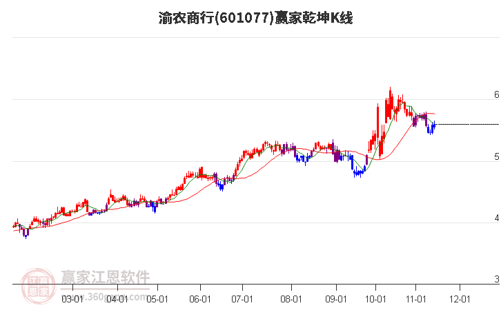 601077渝农商行赢家乾坤K线工具