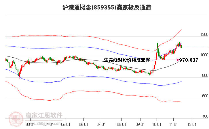 859355沪港通赢家极反通道工具