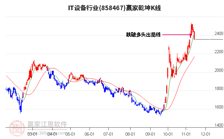 858467IT设备赢家乾坤K线工具