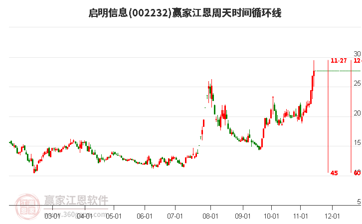 002232啟明信息江恩周天時間循環(huán)線工具 002232啟明信息江恩周天時間循環(huán)線工具