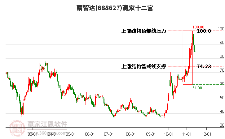 688627精智達(dá)贏家十二宮工具