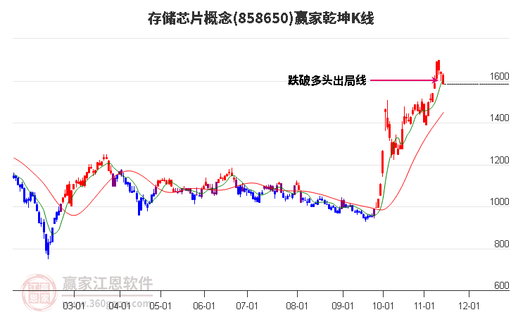 858650存儲芯片贏家乾坤K線工具