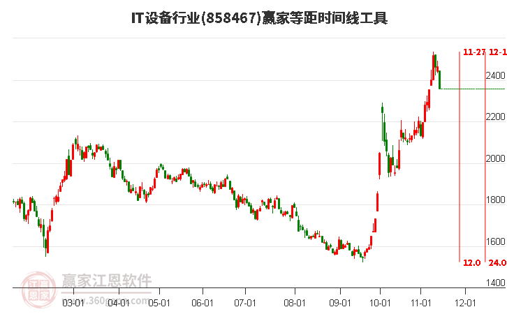 11月14日IT设备行业早盘低开收出穿头破脚大阴线，近30个交易日主力资金净流出498.14亿元