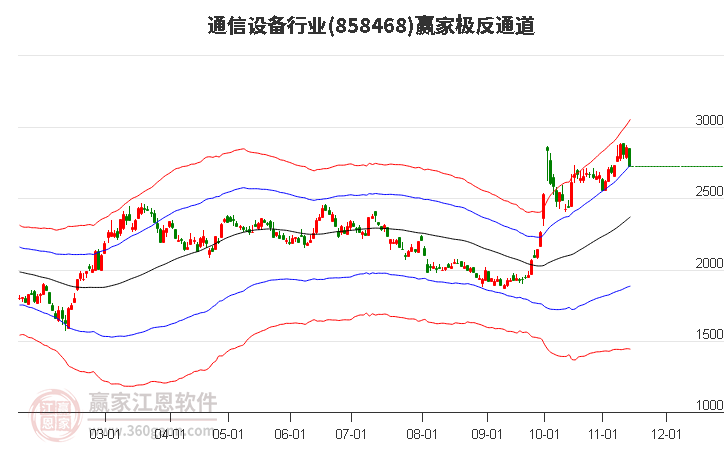 858468通信设备赢家极反通道工具