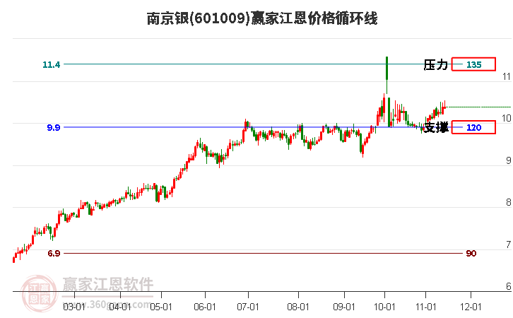 601009南京银江恩价格循环线工具