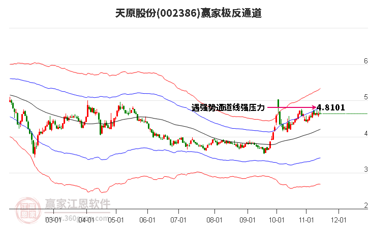 002386天原股份贏家極反通道工具