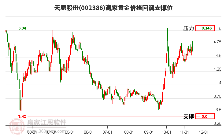 002386天原股份黃金價(jià)格回調(diào)支撐位工具