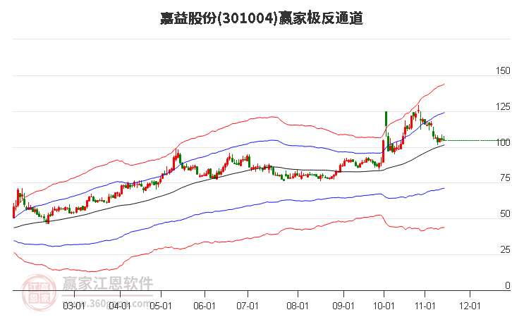 301004嘉益股份赢家极反通道工具